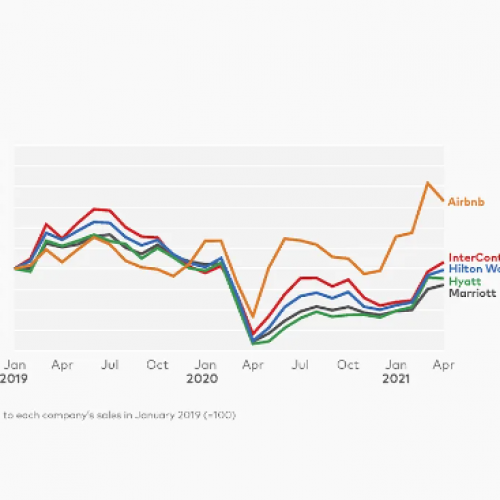 Statista Global STR Revenue Global total STR revenue is predicted to reach higher than pre-pandemic heights in 2023.