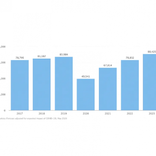 Bloomberg Second Measure Monthly indexed sales for Airbnb against select hotel chains.